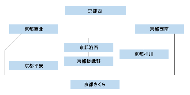 賛西会